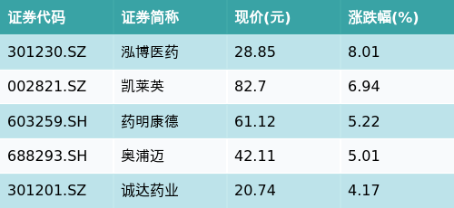 配资入门知识网 ETF最前线 | 汇添富中证医药卫生ETF(159929)早盘上涨0.32%，CRO/CMO主题走强，泓博医药上涨8.01%