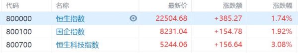 合法的配资公司 港股收评：科网股领跑！恒生科技指数大涨3%，机器人、医药外包表现活跃