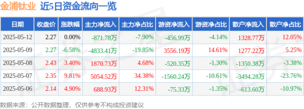 炒股配资服务网 股票行情快报：金浦钛业（000545）5月12日主力资金净卖出871.78万元