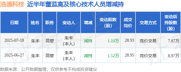 在线实盘配资 浩通科技: 7月18日高管朱丰减持股份合计1.1万股