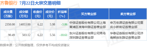 配资实盘网 7月22日齐鲁银行现1笔折价10.61%的大宗交易 合计成交1.46亿元